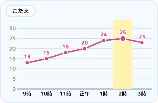 気温の折れ線グラフ