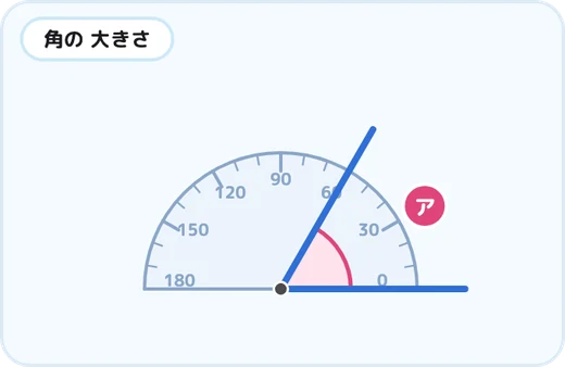 分度器で角アの大きさをはかる図